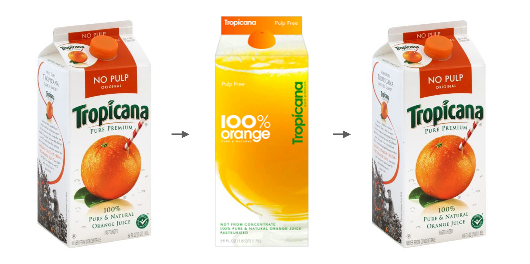 Tropicana 純品康納的新包裝,在當時進入市場幾週之後,就決定要收回撤換,改回舊款設計。