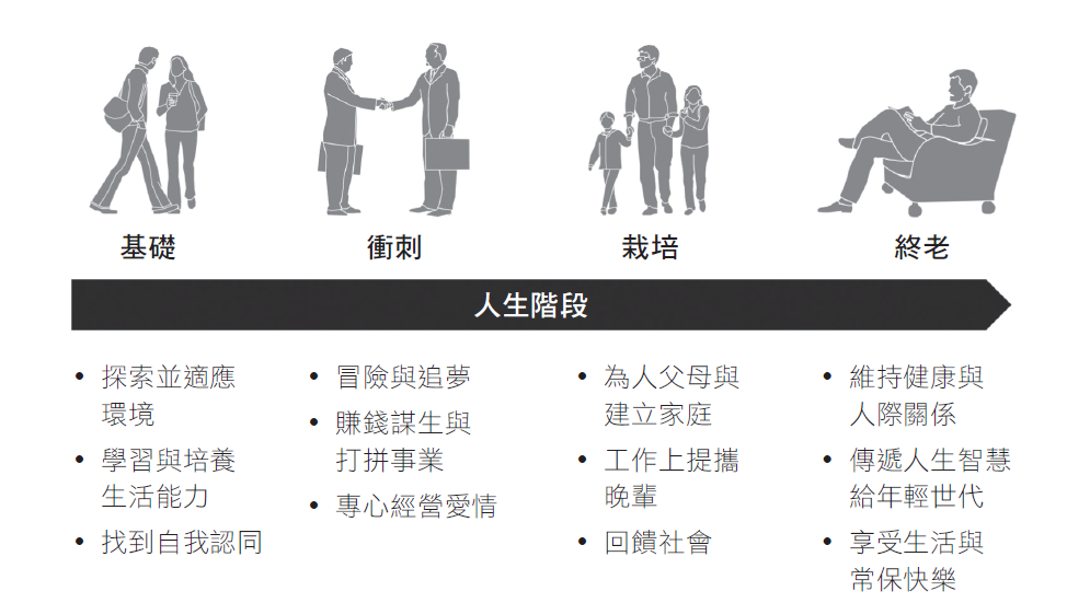 過往線性發展的人生階段，到了 Z 世代已不再適用，而是混和式的同時發生和經歷。（圖片來源：《行銷 5.0》）