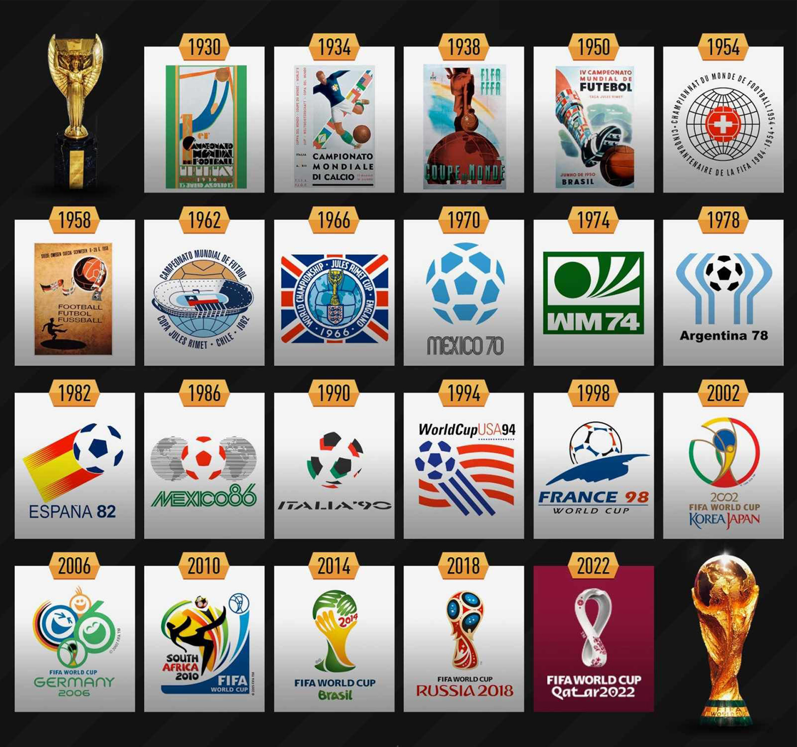 歷屆世界盃 logo   （圖片來源：footyheadlines.com）